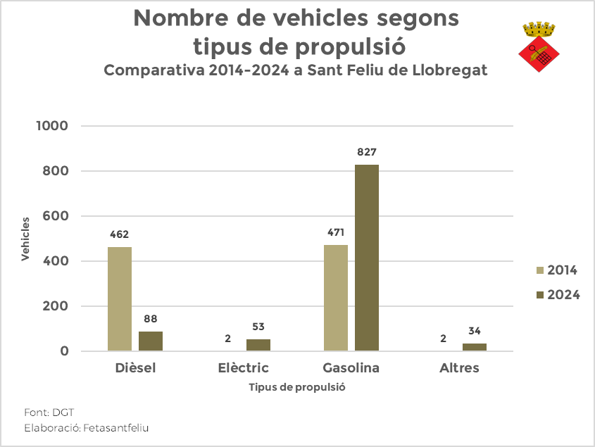 fetasantfeliu's tweet photo. 🟡 FETAMBDADES I El vehicle elèctric: una alternativa real per a la ciutadania?

Les matriculacions de vehicles de benzina destaquen en gran mesura respecte les dels elèctrics, tant a Sant Feliu com al conjunt de Catalunya
https://t.co/aOBNNbkamY https://t.co/dqn2DU74jc