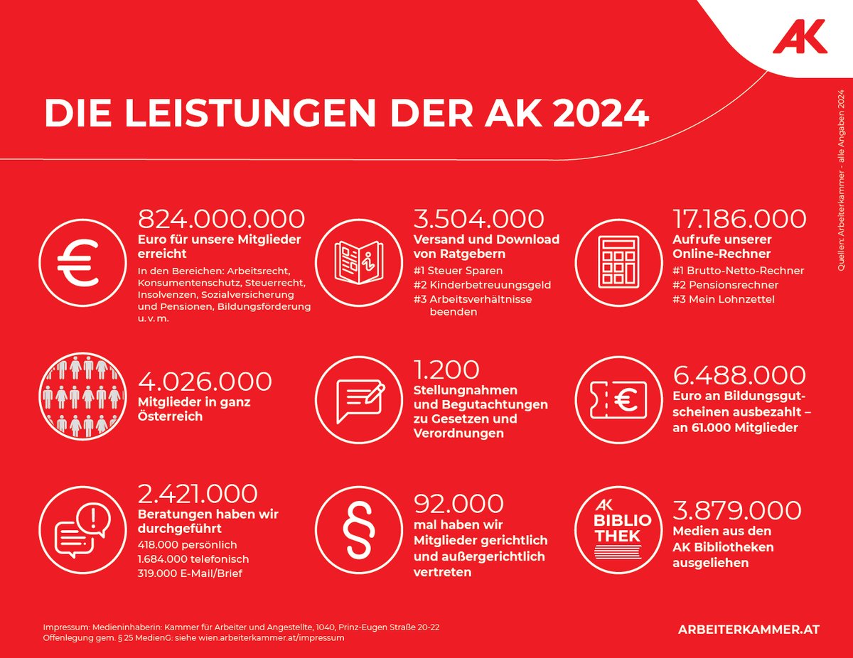 Die <a href="/Arbeiterkammer/">AK Österreich</a> ist Anwältin für alle, die das Land am Laufen halten: für vier Millionen Beschäftigte und ihre Angehörigen. DIE ARBEITENDEN MENSCHEN VERDIENEN EINE STARKE STIMME. wien.arbeiterkammer.at/service/presse…