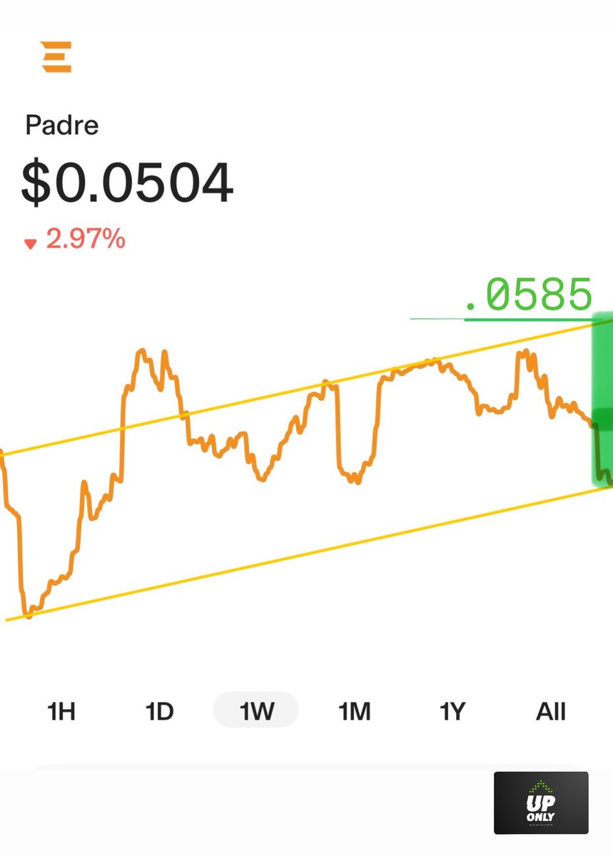 $PADRE holding strong on the weekly time frame. Bullish up channel. 🚀 

<a href="/PadreApp/">Padre</a> holds well here, when eth moves first target .0585ish 📸

Team keeps cooking. App is phenomenal. Airdrop to all holders is my favorite 🫶

#welovePadre