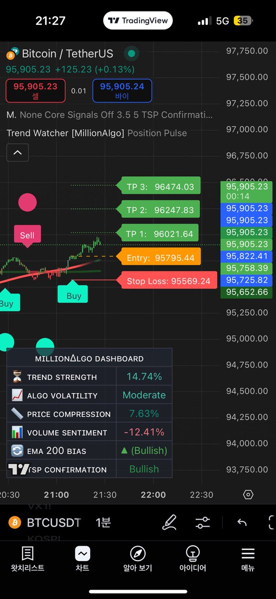 foxwool's tweet image. 비트코인 95,920 롱 진입

대깨롱 할래