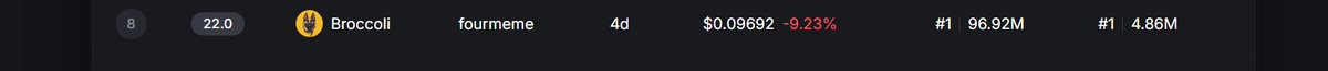 Care to explain why your top 10 looks like it has price increase weighted much higher % instead of the actual metrics?

How can you possibly have #1 in both categories (trading volume and marketcap) and have them in 8th place?

you guys either made a big mistake or someone is