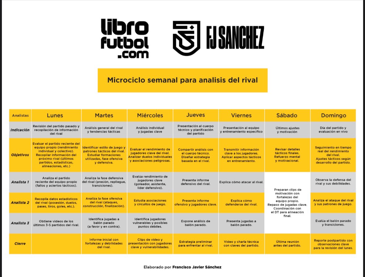 JaviSanchezGal's tweet photo. Como parte de una tarea del curso de análisis de rival impartido por Bastien Rodriguez y LIBROFUTBOL hicimos un microciclo semanal imaginando que somos 3 analistas dentro del staff de trabajo, en este microciclo se trató de enfocar todos los aspectos posibles. https://t.co/QZtQwoj9TE