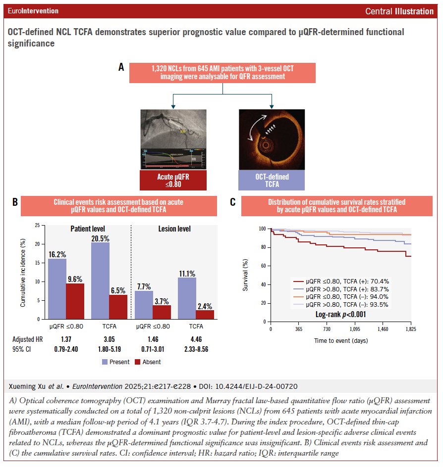 In AMI patients, OCT-defined TCFA is a stronger predictor of long-term outcomes than μQFR. This large-scale study highlighted the prognostic superiority of plaque morphology over physiological assessment. Read more: shorturl.at/TEDiz #EAPCI #acutemyocardialinfarction;