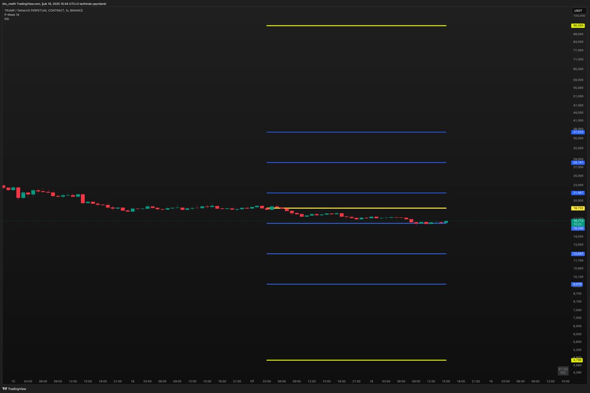 #Trump   17.02.2025 - 24.02.2025 (Haftalık) tarihleri arasında  takip etmeniz gereken DESTEK ve DİRENÇ noktaları.  Sarı çizgi altında negatif üzerinde pozitif bir piyasa bizi karşılar.

(TenBot🤖 Haftalık Destek-Direnç indikatörü rakamlarıdır)

Sizlerin de destek ve direnç