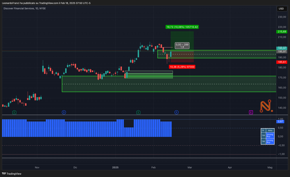 Nexitadvisors's tweet image. 🚀 EXPLOSIVE TRADING OPPORTUNITY ON DFS 🚀
Our proprietary strategy has identified a high-potential long entry on DFS.
Strong bullish setup on both the weekly and monthly charts.
FVG+ fully mitigated, setting up for a breakout.
RR above 1
→it.tradingview.com/chart/DFS/k4tH…