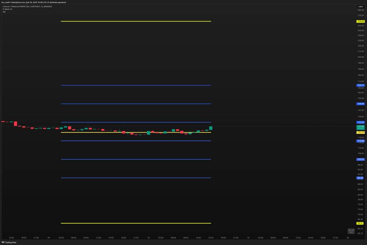 #Ltc  17.02.2025 - 24.02.2025 (Haftalık) tarihleri arasında  takip etmeniz gereken DESTEK ve DİRENÇ noktaları.  Sarı çizgi altında negatif üzerinde pozitif bir piyasa bizi karşılar.

(TenBot🤖 Haftalık Destek-Direnç indikatörü rakamlarıdır)

Sizlerin de destek ve direnç