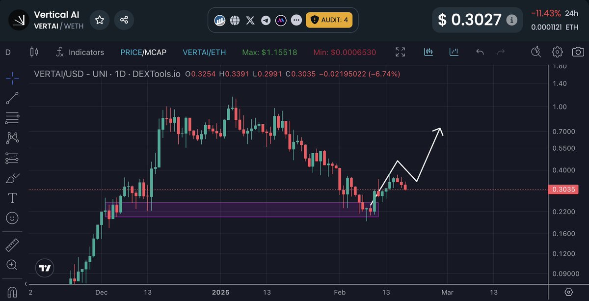 CryptoFellaTx's tweet image. Our previous shared scenario on $VERTAI - @Build_Vertical is playing out perfectly. Let&apos;s run it back. 

- Officially launched Vertical Stream, bringing together all the AI models you need in one seamless platform.

- Developed a credit system where you only pay for what you use,…