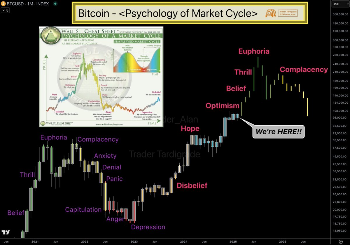 💥 #Bitcoin Psychology of Market Cycle (2025 Version) 💥 When $BTC breaks  out of the recent consolidation top at $110k, it will enter the Optimism  phase. It will then quickly move into
