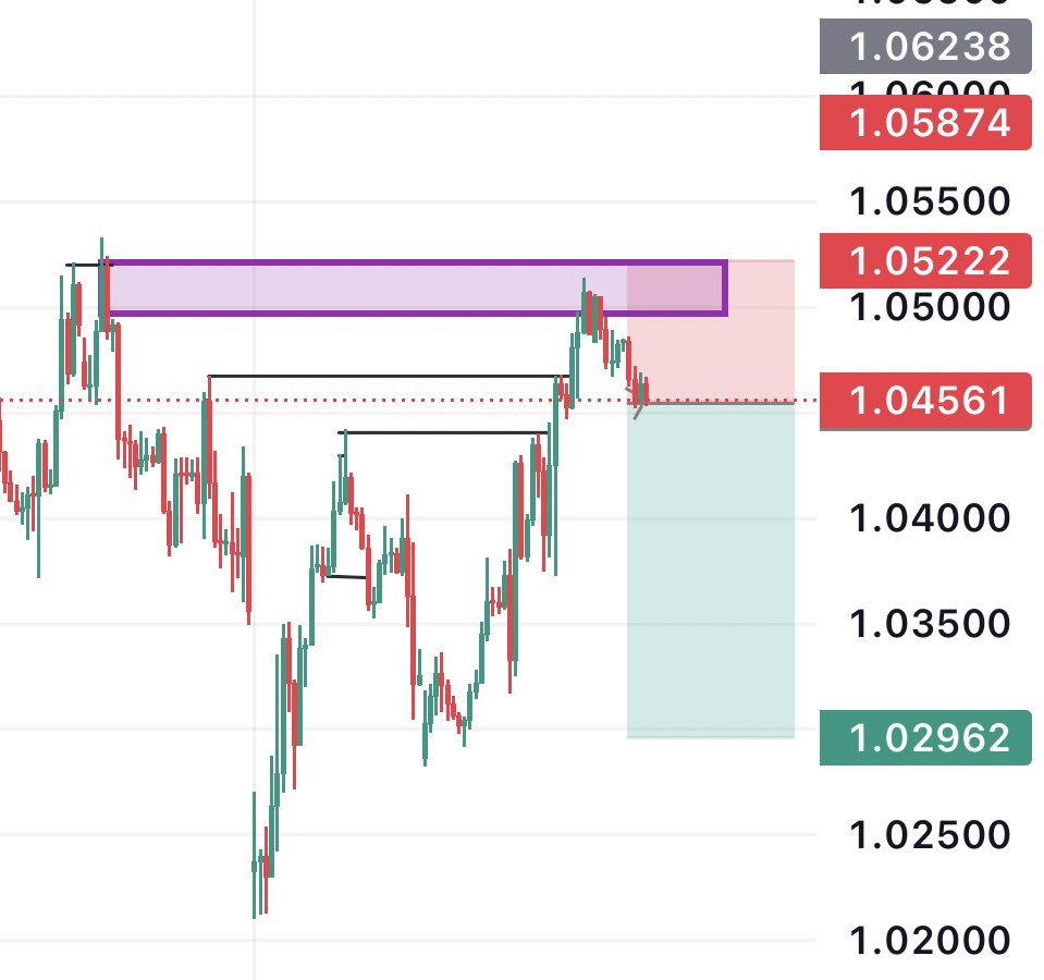 Stuntinforex's tweet photo. Sell idea on Eurusd.
1:2 RR https://t.co/SMzzvEqHpf