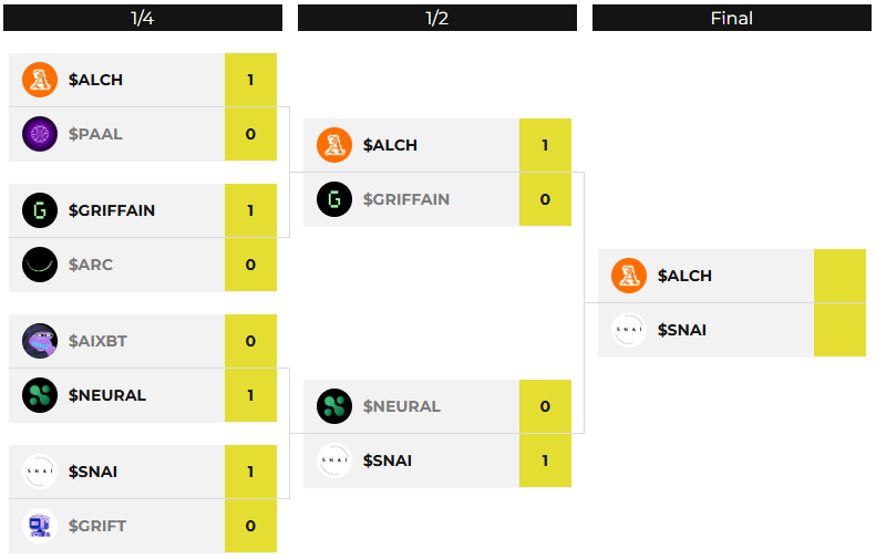 🚀 #AI altcoins Tournament – GRAND FINAL! 🏆

After intense battles, only two giants remain:

$SNAI &amp; $ALCH

Who will be crowned the ultimate #AI altcoin? Voting starts in 2 hours! Get ready to decide! 🗳️⚡