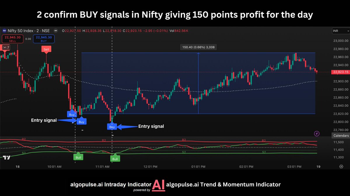 Quantis_aix's tweet photo. 2 confirm BUY signals for the day in #Nifty50 with a reward of good 150 points.
⚡️We've also introduce HANDS FREE TRADING⚡️
For queries DM or reach us at 90190 29875
#niftycrash #banknifty #OptionsTrading #TradingView #MarketUpdate #MarketTrends #stockmarketsindia #copytrading https://t.co/rbGiXKS7ZD