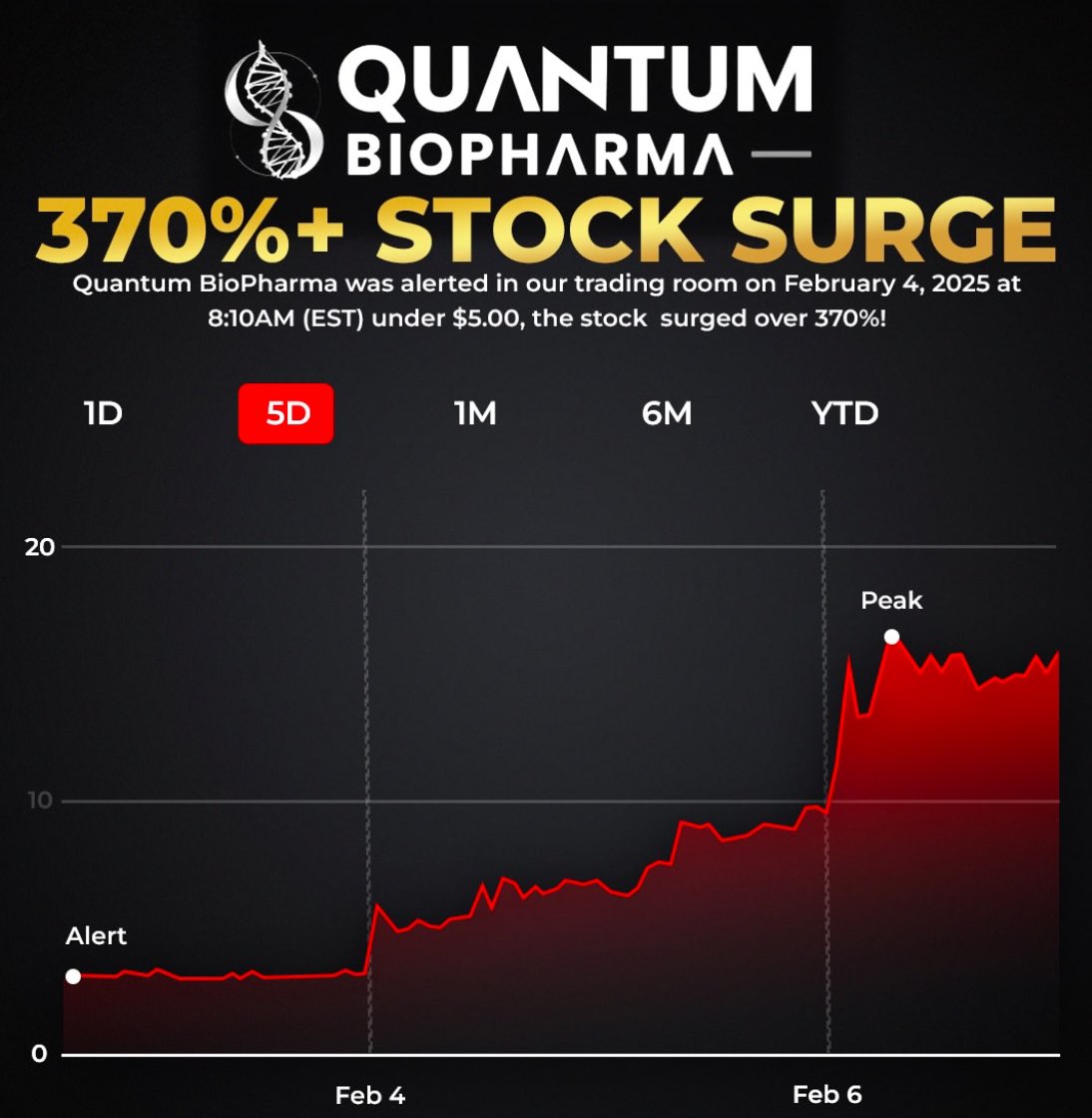 JUST IN: Quantum BioPharma has added another $1M worth of Bitcoin to its  treasury, bringing its total crypto holdings to $2M. The company sees  Bitcoin as a hedge against the 🇨🇦 Canadian