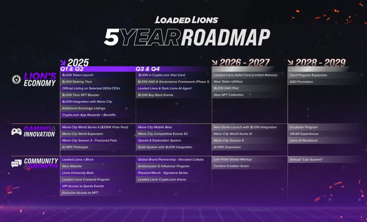 Get ready for the next chapter of the #LoadedLions! We’re going to be an unstoppable force in Web2, Web3, and beyond. Over the next 5 years, we’ll be on a mission to strengthen a powerhouse brand that revolutionises Web3. The takeover starts now 🦾

Check out our roadmap and join
