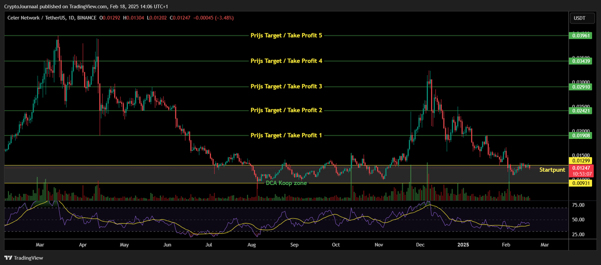 BrainrotLedger's tweet photo. 📊 #CelerNetwork ( $CELR/USDT ) - Target Update (18-02-2025)
#Inleiding:
In deze analyse bekijken we de koers van #CelerNetwork ( $CELR/USDT ) op basis van de dagelijkse grafiek.
Deze analyse is gericht op #Swingtraders en #Investeerders die geïnteresseerd zijn in lange termijn koersbewegingen.
✅ #Behaalde_targets_en_recente_prijsbewegingen:
📌 Actuele koers: $0.01247 (-3.48%)
📌 DCA Koopzone: $0.00931 - $0.01299
➡️ De koers beweegt momenteel binnen de DCA Koopzone, wat aangeeft dat er mogelijk een accumulatiefase plaatsvindt.
📌 Belangrijk prijsniveau: $0.01299
➡️ Dit niveau fungeert als weerstand. Een doorbraak boven dit niveau kan een opwaartse beweging richting de eerste target bevestigen.
🚀 #Mogelijke_nieuwe_targets:
1️⃣ $0.01908 (+53%)
2️⃣ $0.02421 (+94%)
3️⃣ $0.02910 (+133%)
4️⃣ $0.03439 (+176%)
5️⃣ $0.03961 (+218%)
📌 Deze targets zijn gebaseerd op eerdere prijspieken en belangrijke weerstandsniveaus.
🛡️ #Support_Levels_en_Risico_Analyse:
🔹 Eerste sterke support: $0.00931
🔹 Ultieme DCA koopzone: $0.00931 - $0.01299
⚠️ Indien de koers onder de eerste support zakt, kan een retracement plaatsvinden richting de ultieme DCA koopzone.
⚠️ #Risicos_om_rekening_mee_te_houden:
🔹 Mogelijke afwijzing bij weerstandsniveau $0.01299
🔹 Volume moet toenemen om een bullish doorbraak te ondersteunen
🔹 RSI-indicatie: RSI beweegt onder de 50-lijn, wat duidt op zwak momentum
🛒 #Zelf_investeren_of_handelen_in_crypto?
Cryptovaluta’s zijn eenvoudig te kopen op #Bitvavo:
✅ Meer dan 350 #Altcoins beschikbaar
✅ Tot €100.000 #Accountgarantie
✅ Geregistreerd bij De Nederlandsche Bank (#DNB)
✅ Meld je aan via onderstaande link en handel tot €10.000 helemaal #Gratis
🔗 https://t.co/DThEHyXfzf
#CryptoJournaal #CryptoChartsNL #Crypto #Exchange
❗ Belangrijke opmerking:
🔹 Deze post is puur bedoeld voor educatieve doeleinden, geen financieel advies!
🔹 Investeer alleen wat je bereid bent te verliezen:
Crypto-investeringen kunnen volatiel zijn, en je kunt mogelijk een deel of al je investering verliezen.
🔹 Altijd zelf onderzoek doen (#DYOR):
Doe grondig onderzoek naar crypto-assets, platforms en wallets voordat je investeert.
🔹 Begrijp de risico's van volatiliteit:
De waarde van cryptocurrencies kan snel veranderen, dus wees voorbereid op prijsschommelingen.
🔹 Bewaar je private keys veilig:
Het verlies van je private keys kan leiden tot verlies van toegang tot je crypto-activa.
🔹 Gebruik betrouwbare platforms:
Zorg ervoor dat je crypto handelt via betrouwbare en gereguleerde exchanges of wallets die voldoen aan de nodige beveiligingsnormen.
#CryptoRules #CryptoSafety #CryptoRisks #Dyor