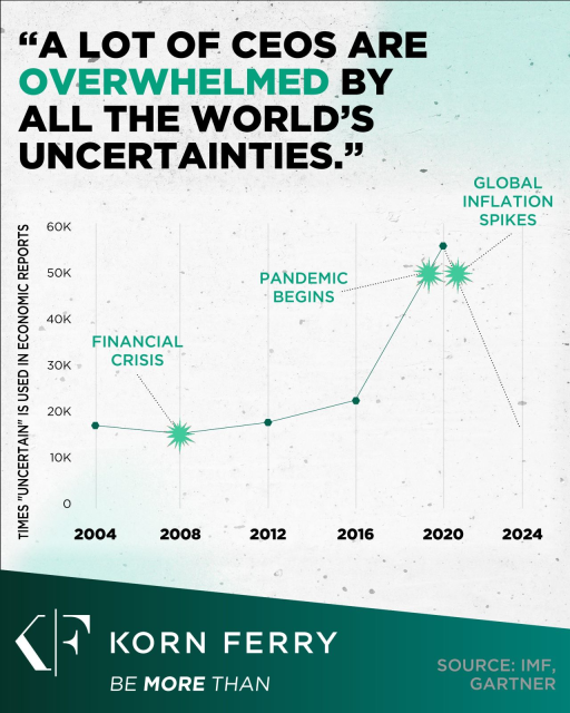 wendymazoway's tweet photo. This is how many times the word "uncertain" was used in economic reports. Uncertainty isn’t going away, but many leaders refuse to deal with it. The solution? Become more agile. #BreakingPoint https://t.co/TfDlgCxNhA https://t.co/GQ1wJp09ib