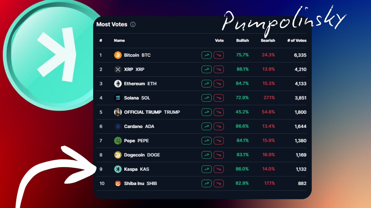 #Kaspa is in the Top 10 of most votes on CoinMarketCap!