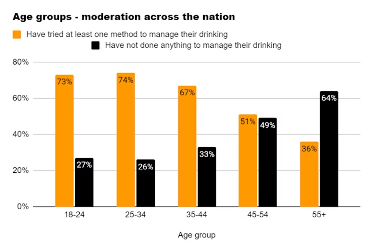 Research from Alcohol Change UK, the charity behind the 31-day break from booze, has found that more than half* (54%) of UK drinkers have tried at least one method to manage their drinking in the past.
One in five of us are wanting to reduce how much alcohol we drink in 2025!