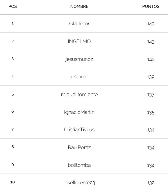 PucelaFantasy's tweet photo. Jornada Actualizada

Está mas interesante la fantasy que la temporada del pucela, tristemente. Suerte a todos https://t.co/wj8FzY7Z6s