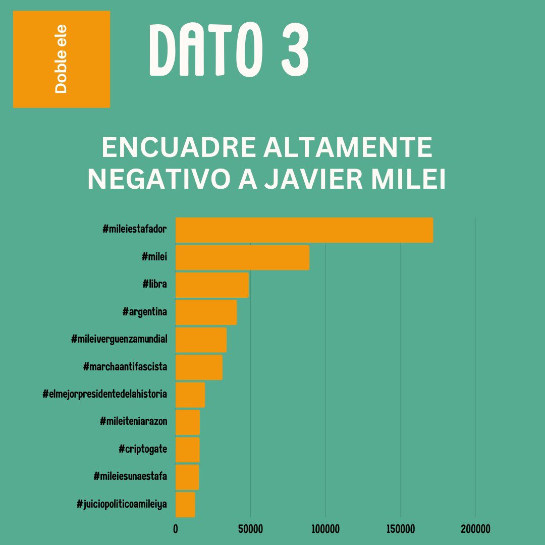Analizamos el escándalo por la estafa de la criptomoneda #LIBRA.
La conversación pública sobre <a href="/JMilei/">Javier Milei</a> presenta un crecimiento exponencial con presencia a nivel mundial y un encuadre negativo con capacidad de generar  reputacional.