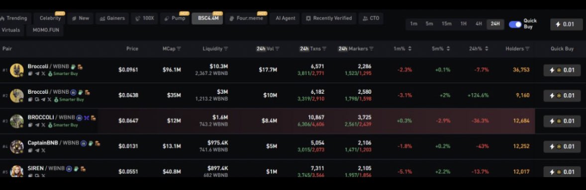 _Kriptopia's tweet photo. According to the data, 714 is actually ranked #1 on BNB Chain:

📈 Highest market cap
💰 Highest trading volume
👥 Most holders
🏛️ Most exchange listings

Plus, it has a large and strong community! 🚀

Your order is wrong and you need to fix it. @BNBCHAIN https://t.co/mOjZBmfA1G
