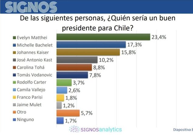 rodolfo_garciac's tweet photo. 🚨Nueva Encuesta Signos posiciona a Johannes Kaíser con el 15,8% de los votos! 🚨
Nuestro sector perfectamente podría pasar a Segunda Vuelta Presidencial si existe una Primaria entre Kaíser, Kast y los Social Cristianos.
#PrimariasYa #KaiserImparable https://t.co/CrdI1GqYa3