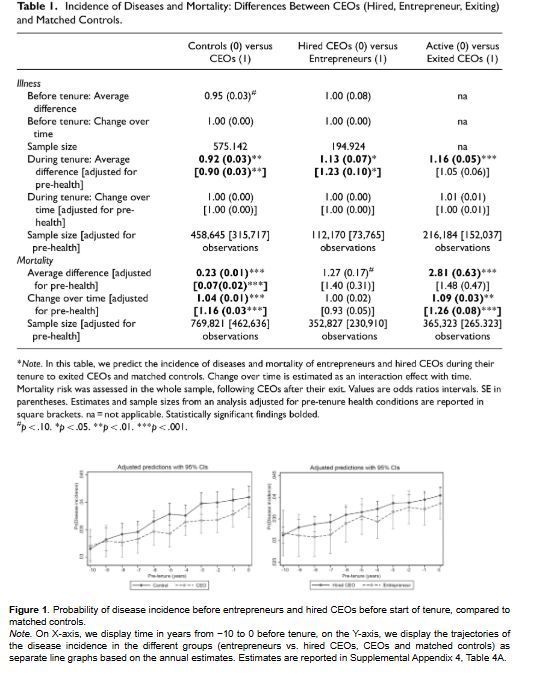ETPjournal's tweet image. Entrepreneurship can be a path to success—but also to serious health risks.
New research finds that while entrepreneurs live longer on average, they also face higher illness risks & premature death compared to hired CEOs. Growth AND decline take a toll.
doi.org/10.1177/104225…