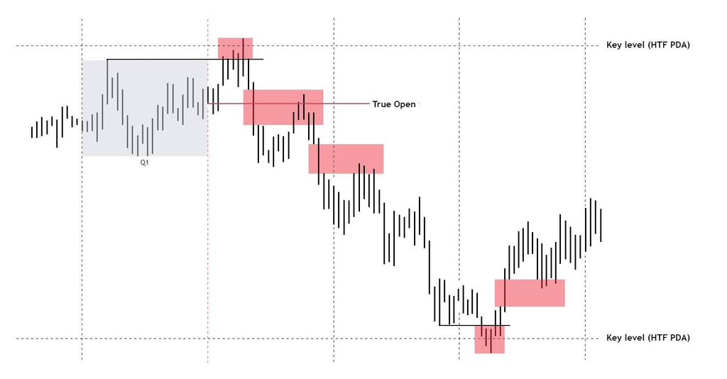 EJ_GIBSON_'s tweet photo. Quarterly Theory
Understanding the basic AMDX cycle:
A - Accumulation (Required for this cycle to occur)
M - Manipulation
D - Distribution
X - Reversal or Continuation (Reversal in this case)
#LimitlessFx
#LFX https://t.co/lmnyRptH3R