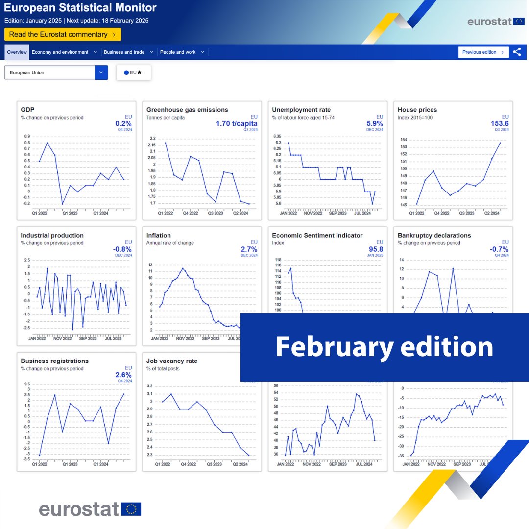 EU_Eurostat's tweet photo. European #StatisticalMonitor: February edition 🆕
❗February highlights: The EU economy grows moderately, with stable business development and decreasing environmental impact.
Learn more👉 https://t.co/fWaPNy2gIS https://t.co/hA1SJZ7BK5