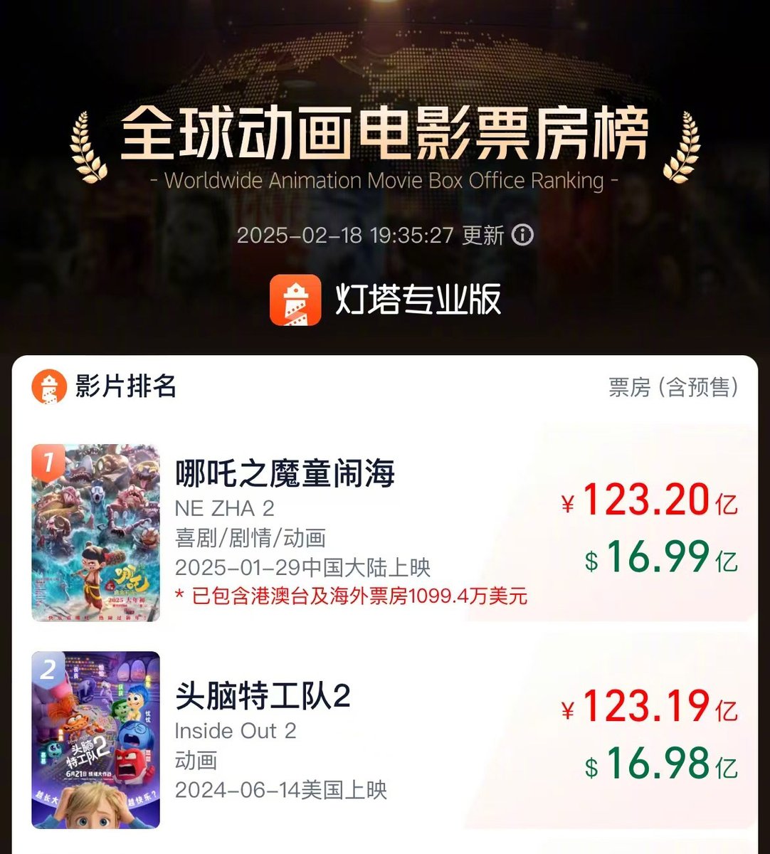 Update: "Nezha 2" becomes highest-grossing animated film globally, with a total box office of US$1.69 billion (it has just beaten "Inside Out 2").