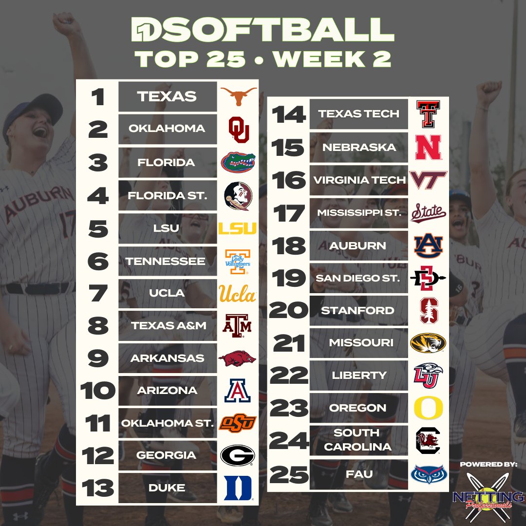 𝐃𝟏𝐒𝐨𝐟𝐭𝐛𝐚𝐥𝐥 𝐓𝐨𝐩 𝟐𝟓: 𝐖𝐞𝐞𝐤 𝟐

Texas takes over in the top spot and Oklahoma checks in right behind them in the D1Softball Top 25 poll following week two.

Presented by <a href="/NettingPros/">Netting Professionals 🏟️</a>