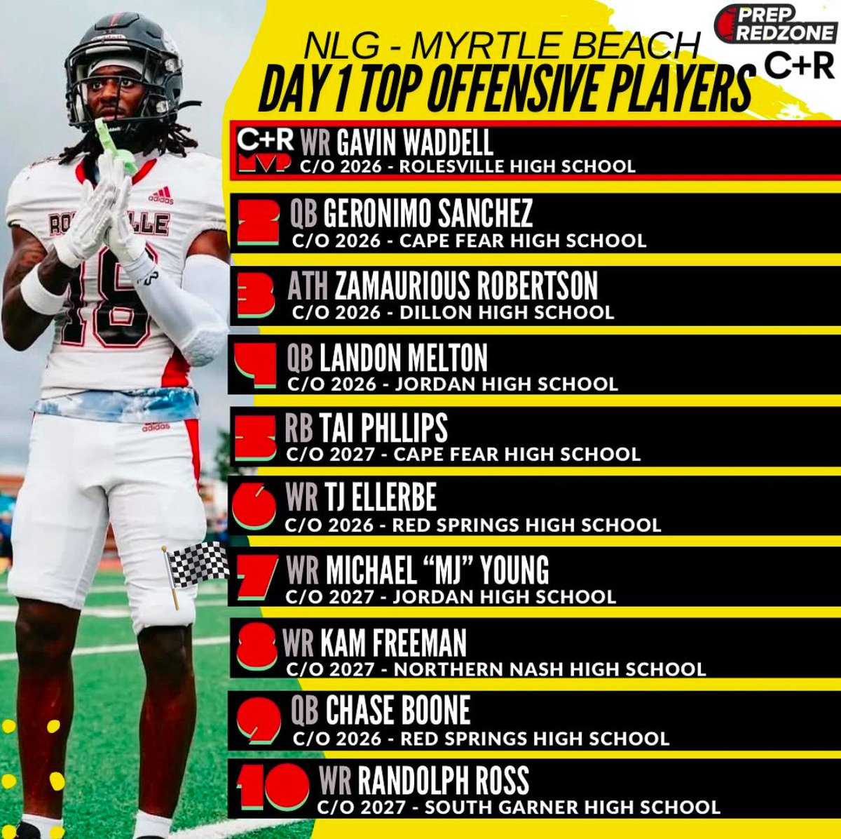 Michael “Mj” Young Jr. (@mike_youngjr) on Twitter photo Had a good first day at Myrtle beach <a href="/PrepRedzone/">Prep Redzone 🏈</a> <a href="/CoachDDavis2/">“Ol” Ball Coach Davis (dylandavis1793@gmail.com)</a> Had a good first day at Myrtle beach <a href="/PrepRedzone/">Prep Redzone 🏈</a> <a href="/CoachDDavis2/">“Ol” Ball Coach Davis (dylandavis1793@gmail.com)</a>