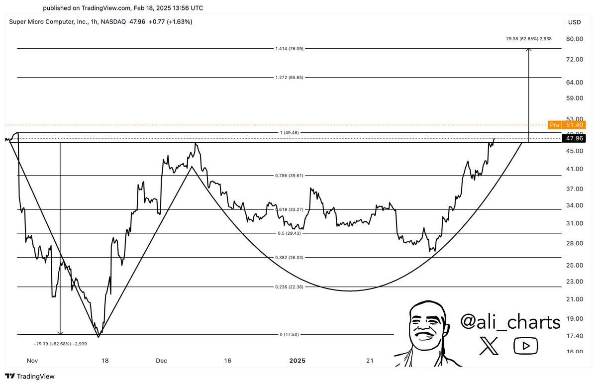 ali_charts's tweet image. #SuperMicroComputer $SMCI appears to be breaking out of an Adam &amp;amp; Eve pattern, signaling a potential 63% move toward $76!