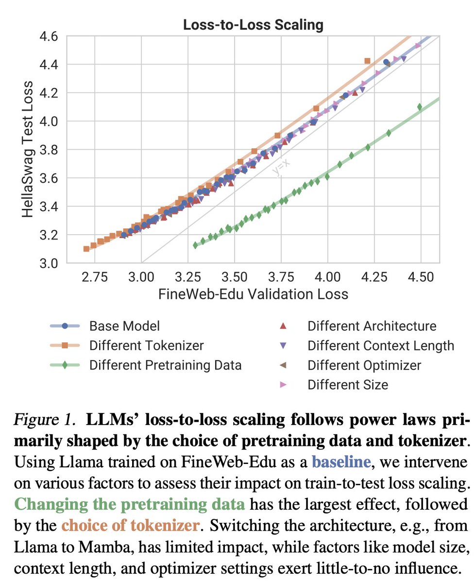 New preprint out! 🎉🎉
How does LLM training loss translate to downstream performance?

We show that pretraining data and tokenizer shape loss-to-loss scaling laws, while architecture and other factors play a surprisingly minor role! brendel-group.github.io/llm-line/ 
🧵1/8