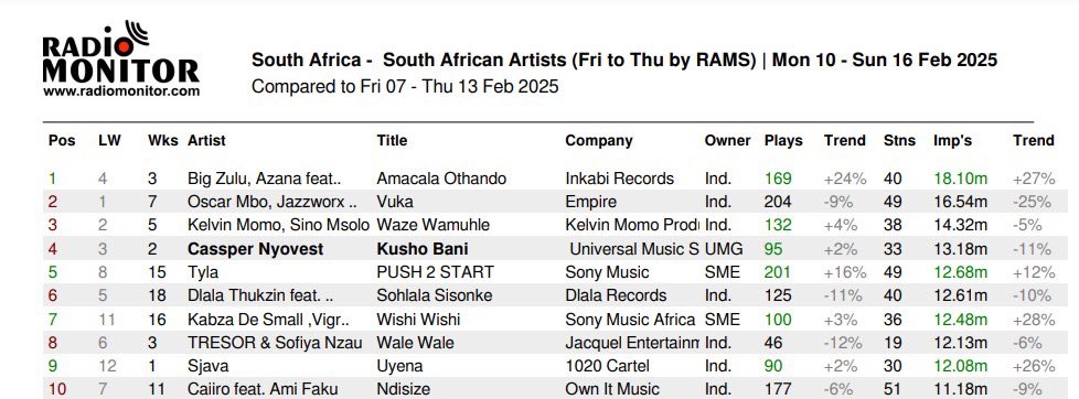 casspernyovest's tweet photo. KUSHO BANI is currently NO.4 on the radio charts!!! Thank you for all the support!!! Could it go to NO.1 ??? We gone see !!! https://t.co/WiWRH6ox93
