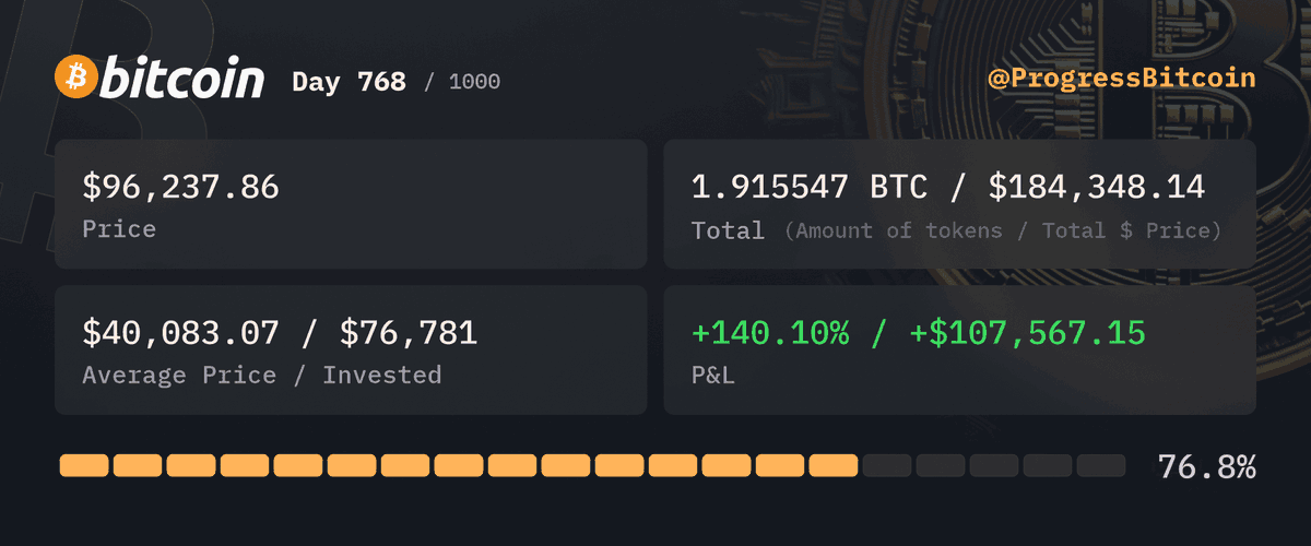 ProgressBitcoin's tweet photo. Day 768
Buying $100 worth of #Bitcoin at $96,237.86 - 0.001039 #BTC

Why did the Bitcoin trader stay single? Because every time he found "the one," it was just another 0.001039 BTC! 🥲 #BitcoinLoveStory https://t.co/XutOf3vSr9