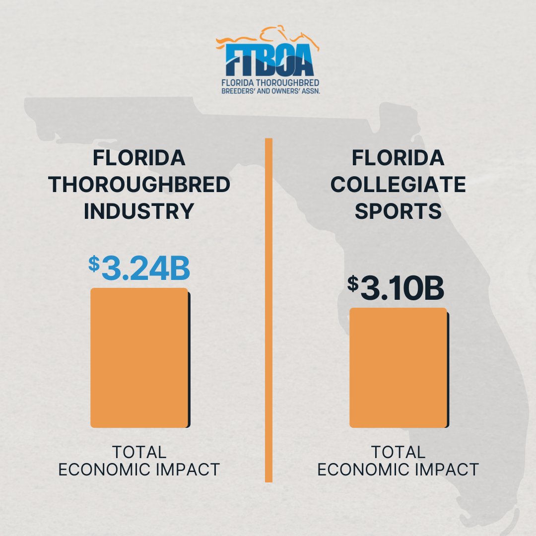 florida_horse's tweet photo. Florida’s Thoroughbred industry has a greater economic impact on our state than all of Florida’s collegiate athletics — including football bowl games. We urge lawmakers to oppose HB 105 and resist misguided calls to eliminate live racing events at race venues. https://t.co/tWtC7a4Oxd