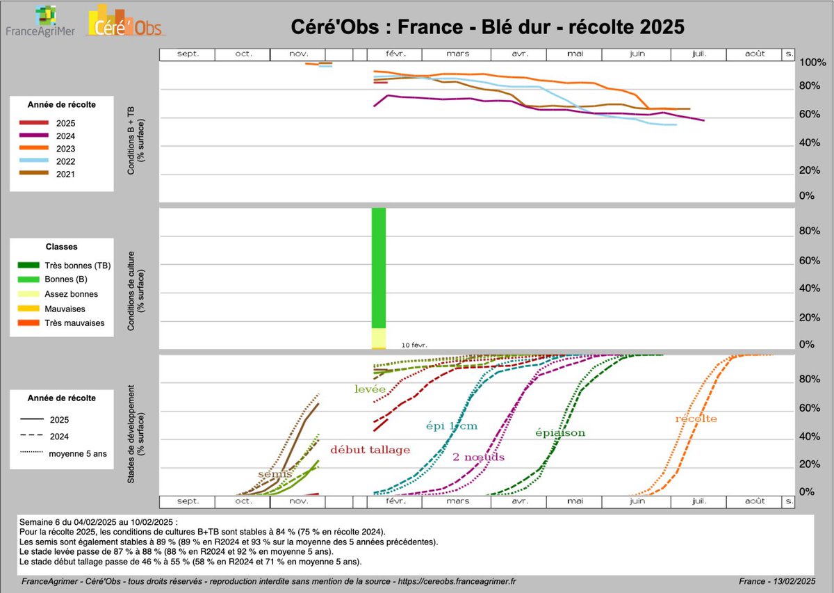Eric THIROUIN (@ericthirouin) on Twitter photo Sous l'effet conjugué des pluies et du manque d'ensoleillement, les conditions de nos cultures se dégradent progressivement 🌱🌧️
Au delà des statistiques publiées par <a href="/FranceAgriMerFR/">FranceAgriMer</a> , c'est l'inquiétude de revivre une nouvelle année noire qui prédomine aujourd'hui. Sous l'effet conjugué des pluies et du manque d'ensoleillement, les conditions de nos cultures se dégradent progressivement 🌱🌧️
Au delà des statistiques publiées par <a href="/FranceAgriMerFR/">FranceAgriMer</a> , c'est l'inquiétude de revivre une nouvelle année noire qui prédomine aujourd'hui.