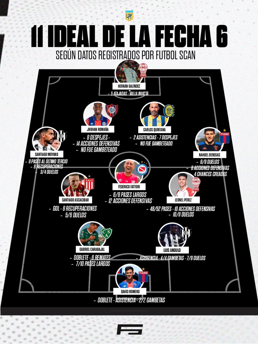 🇦🇷 | 11 IDEAL DE LA FECHA 6 según los datos de ꜰᴜᴛʙᴏʟꜱᴄᴀɴ

🧤Hernán Galíndez atajó 5 pelotas y mantuvo la valla invicta.

⚔️ Santiago Moyano recuperó 8 pelotas y ganó 3/4 duelos.

⚔️ Jhohan Romaña despejó 8 pelotas y realizó 14 acciones defensivas.

⚔️ Carlos Quintana dio