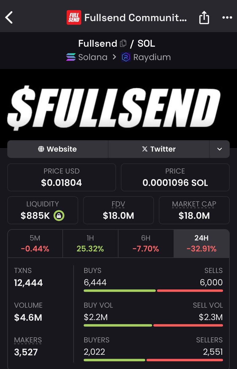 While Solana is still on a downtrend. 

#fullsend is up 25% in 1 hour. What do these buyers know??? 

They know that a real community is built during times like this.

Bullish.