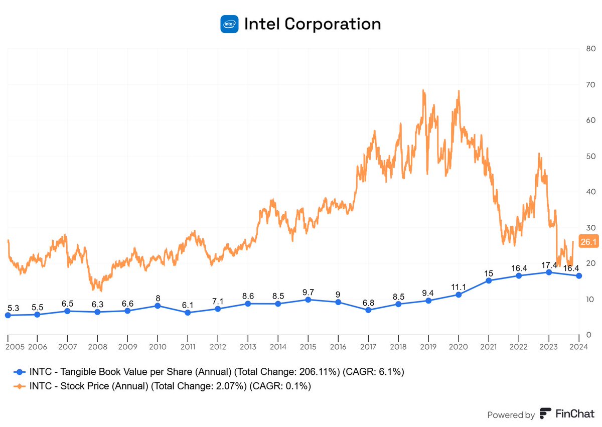 $INTC's Stock Price and Tangible Book Value Per Share over the last 20 years.

This one is for the history books.