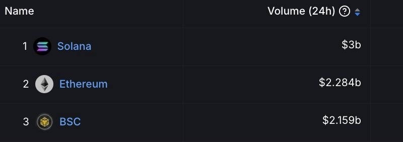 🚨 LATEST: Solana’s DEX trading volume remains the highest among all chains, despite an increase in negative sentiment.