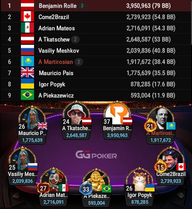 JeffGrossPoker's tweet photo. As big as it gets! The Final 9 have $95,000,000+ in @ggpoker earnings along w/ 17 #GGmillions Titles! Legend of the game @fedorholz joins on the 🎙️ who has over $47,000,000 in LIVE career tournament earnings! LIVE 1:15PM EST on https://t.co/ZENS2ujmsx https://t.co/akn7fYvMoV