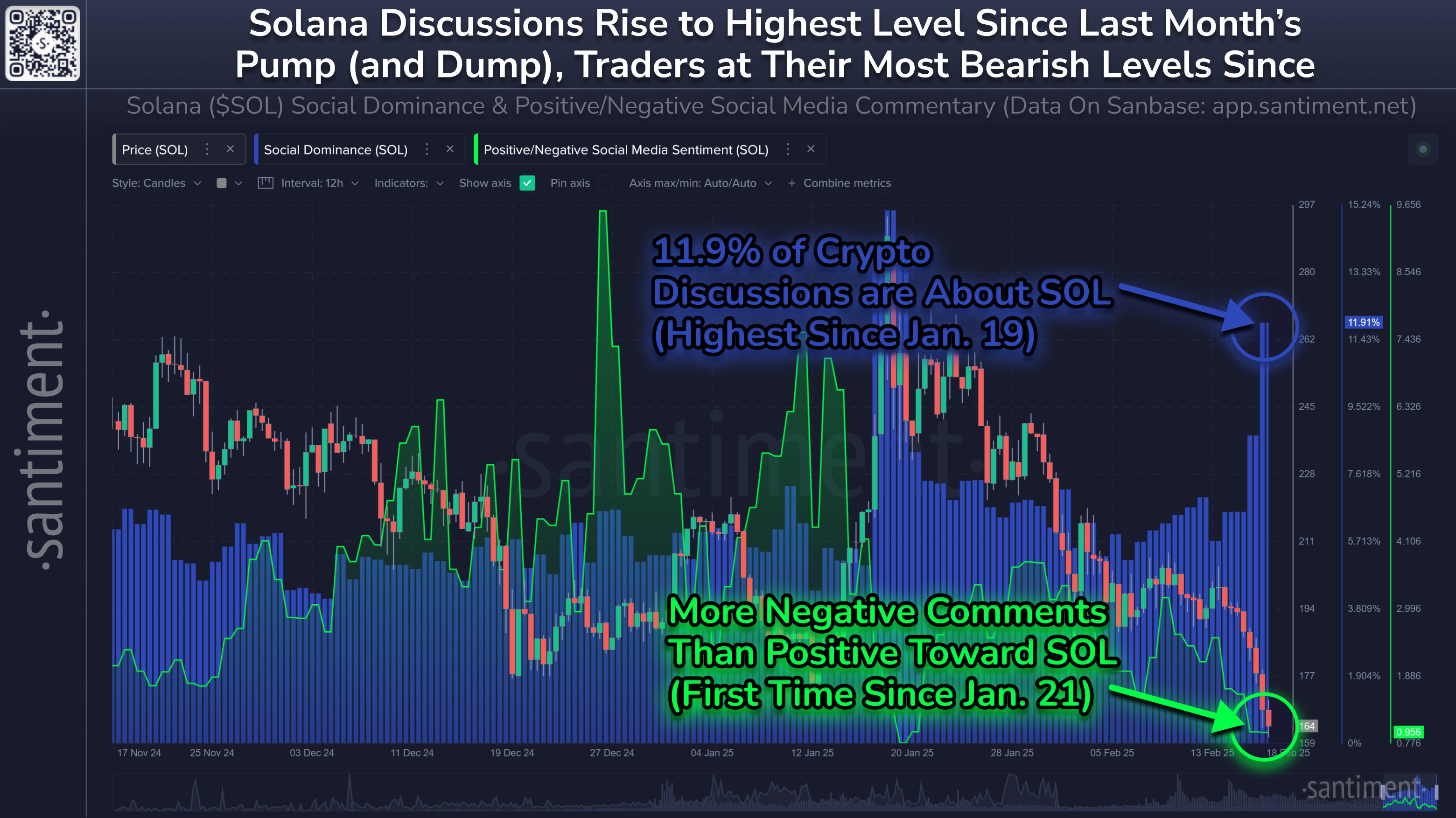 Solana discussions surge as trader sentiment turns bearish. Source: Santiment/X