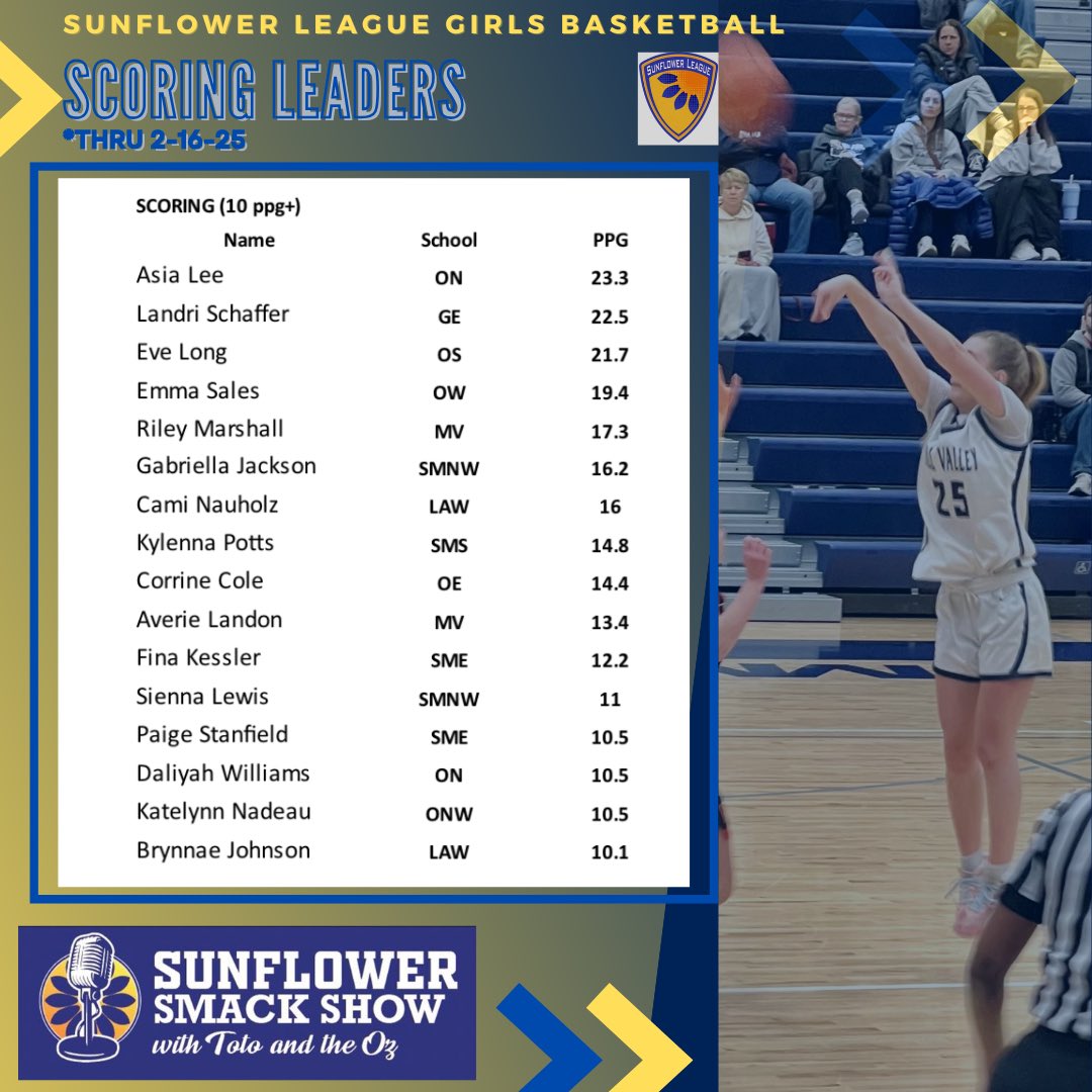 Sunflower Smack Show (@sunflowersmack) on Twitter photo 🏀GBB STAT LEADERS🏀
<a href="/SFLLeagueKS/">Sunflower League</a> thru 2/16/25
*coach reported*
🏀SCORING 10+ per game🏀
<a href="/AsiaLee2026/">Asia</a> <a href="/landri_schaffer/">Landri Schaffer</a> <a href="/eve_long23/">𝔼𝕧𝕖 𝕃𝕠𝕟𝕘</a> <a href="/CamiNauholz/">Cami Nauholz</a> <a href="/emma_sales21/">Emma Sales</a> <a href="/RileyMarshall05/">Riley Marshall</a> <a href="/kylennaR_2027/">Kylenna Potts</a> <a href="/GabbyJ1204/">Gabriella Jackson</a> <a href="/lil_Sien/">Sienna Lewis</a> <a href="/DaLiyahWil30728/">DaLiyah Williams</a> <a href="/BrynnaeJohnson/">Brynnae Johnson</a> <a href="/KatelynnJNadeau/">Katelynn Nadeau</a> <a href="/averie_landon/">Averie Landon</a> 🏀GBB STAT LEADERS🏀
<a href="/SFLLeagueKS/">Sunflower League</a> thru 2/16/25
*coach reported*
🏀SCORING 10+ per game🏀
<a href="/AsiaLee2026/">Asia</a> <a href="/landri_schaffer/">Landri Schaffer</a> <a href="/eve_long23/">𝔼𝕧𝕖 𝕃𝕠𝕟𝕘</a> <a href="/CamiNauholz/">Cami Nauholz</a> <a href="/emma_sales21/">Emma Sales</a> <a href="/RileyMarshall05/">Riley Marshall</a> <a href="/kylennaR_2027/">Kylenna Potts</a> <a href="/GabbyJ1204/">Gabriella Jackson</a> <a href="/lil_Sien/">Sienna Lewis</a> <a href="/DaLiyahWil30728/">DaLiyah Williams</a> <a href="/BrynnaeJohnson/">Brynnae Johnson</a> <a href="/KatelynnJNadeau/">Katelynn Nadeau</a> <a href="/averie_landon/">Averie Landon</a>