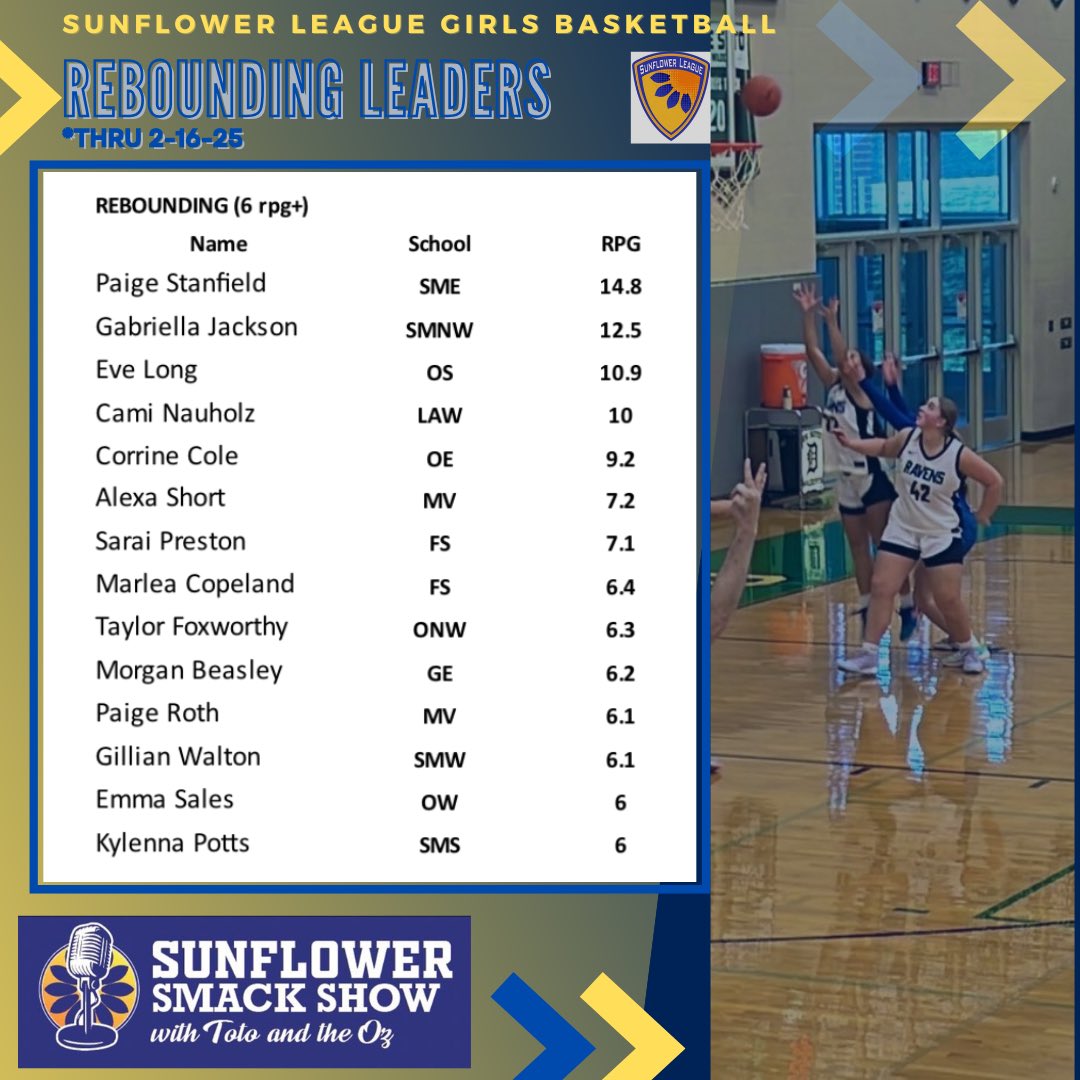 Sunflower Smack Show (@sunflowersmack) on Twitter photo ๐GBB STAT LEADERS๐
<a href="/SFLLeagueKS/">Sunflower League</a> thru 2/16/25
*coach reported*
๐REBOUNDS 6+ per game๐
<a href="/Paige_2026/">Paige Stanfield 2026</a>
<a href="/GabbyJ1204/">Gabriella Jackson</a> <a href="/CamiNauholz/">Cami Nauholz</a> <a href="/eve_long23/">๐ผ๐ง๐ ๐๐ ๐๐</a> <a href="/CorrineCole23/">Corrine Cole</a> <a href="/RaiRaiP25/">Sarai Preston</a> <a href="/taylorkfox8/">taylor foxworthy</a> <a href="/emma_sales21/">Emma Sales</a> <a href="/LadyJagBball/">Jaguar Basketball</a> <a href="/Morgan__Beasley/">MorganBeasley10</a> <a href="/kylennaR_2027/">Kylenna Potts</a> <a href="/SMWGBasketball/">SMW Girls Basketball</a> <a href="/FSHSGIRLSBBALL_/">Free State Girls Basketball</a> ๐GBB STAT LEADERS๐
<a href="/SFLLeagueKS/">Sunflower League</a> thru 2/16/25
*coach reported*
๐REBOUNDS 6+ per game๐
<a href="/Paige_2026/">Paige Stanfield 2026</a>
<a href="/GabbyJ1204/">Gabriella Jackson</a> <a href="/CamiNauholz/">Cami Nauholz</a> <a href="/eve_long23/">๐ผ๐ง๐ ๐๐ ๐๐</a> <a href="/CorrineCole23/">Corrine Cole</a> <a href="/RaiRaiP25/">Sarai Preston</a> <a href="/taylorkfox8/">taylor foxworthy</a> <a href="/emma_sales21/">Emma Sales</a> <a href="/LadyJagBball/">Jaguar Basketball</a> <a href="/Morgan__Beasley/">MorganBeasley10</a> <a href="/kylennaR_2027/">Kylenna Potts</a> <a href="/SMWGBasketball/">SMW Girls Basketball</a> <a href="/FSHSGIRLSBBALL_/">Free State Girls Basketball</a>