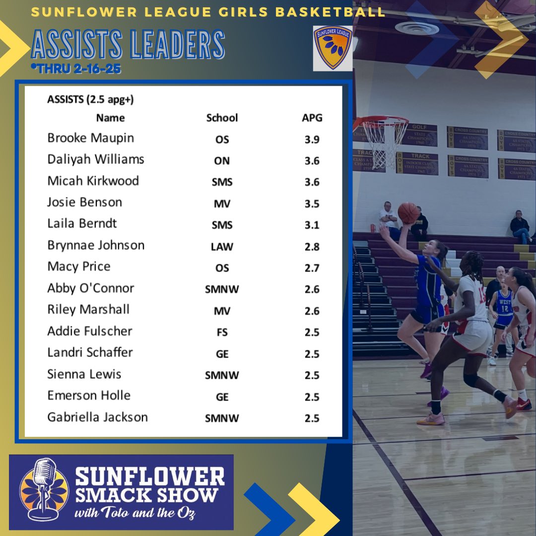 Sunflower Smack Show (@sunflowersmack) on Twitter photo 🏀GBB STAT LEADERS🏀
<a href="/SFLLeagueKS/">Sunflower League</a> thru 2/16/25
*coach reported*
🏀ASSISTS 2.5+ per game🏀
<a href="/BrynnaeJohnson/">Brynnae Johnson</a> <a href="/DaLiyahWil30728/">DaLiyah Williams</a> <a href="/BrookeMaupin0/">Brooke Maupin</a> <a href="/laila_berndt/">Laila Johnson-Berndt</a> <a href="/MicahKirkwood1/">Micah_Kirkwood</a> <a href="/landri_schaffer/">Landri Schaffer</a> <a href="/MacyPrice2026/">Macy Price</a> <a href="/lil_Sien/">Sienna Lewis</a> <a href="/RileyMarshall05/">Riley Marshall</a> <a href="/GabbyJ1204/">Gabriella Jackson</a> <a href="/josie_bens5/">Josie Benson</a> <a href="/AbbyOConnor_26/">Abby O'Connor</a> 🏀GBB STAT LEADERS🏀
<a href="/SFLLeagueKS/">Sunflower League</a> thru 2/16/25
*coach reported*
🏀ASSISTS 2.5+ per game🏀
<a href="/BrynnaeJohnson/">Brynnae Johnson</a> <a href="/DaLiyahWil30728/">DaLiyah Williams</a> <a href="/BrookeMaupin0/">Brooke Maupin</a> <a href="/laila_berndt/">Laila Johnson-Berndt</a> <a href="/MicahKirkwood1/">Micah_Kirkwood</a> <a href="/landri_schaffer/">Landri Schaffer</a> <a href="/MacyPrice2026/">Macy Price</a> <a href="/lil_Sien/">Sienna Lewis</a> <a href="/RileyMarshall05/">Riley Marshall</a> <a href="/GabbyJ1204/">Gabriella Jackson</a> <a href="/josie_bens5/">Josie Benson</a> <a href="/AbbyOConnor_26/">Abby O'Connor</a>