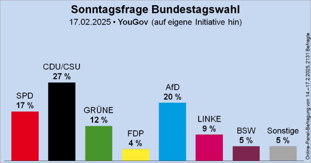 ThomasVierhaus's tweet photo. Während die Jungs im KAH schon siegessicher die Sektkorken lockern und die Ministerposten verteilen, zieht die Rotfront auf den letzten Metern an der Union vorbei. Es droht #RRRG! 😱 Scholz bleibt Kanzler und der Albtraum geht weiter. 😱 Gute Nacht! 🤯 https://t.co/MziiIm4Khp