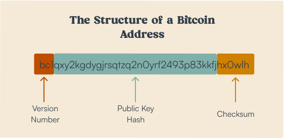 Eine Einführung in Bitcoin-Adressen 📬 Ein Thread 🧵

1/9
On-Chain Bitcoin-Adressen sind essenziell für den Empfang von Transaktionen im Bitcoin-Netzwerk. Sie fungieren als Zielort für Zahlungen und bestehen aus einer Reihe von alphanumerischen Zeichen.