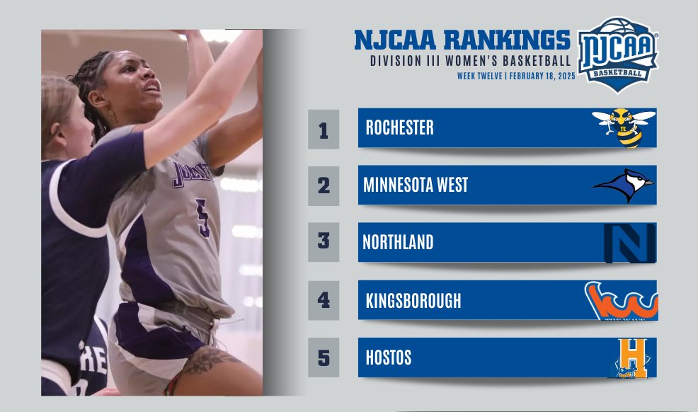 🏅A new Number 1⃣

Rochester's strong week sends them to the top of the pack as they take the No. 1 spot while Joliet breaks into the top 15 of the #NJCAABasketball DIII Women's Week 12 Rankings!

Full Rankings⤵️
njcaa.org/sports/wbkb/ra…