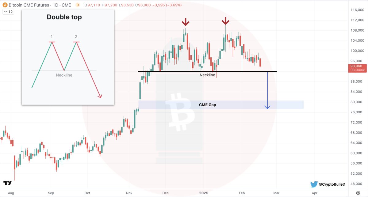 #Bitcoin $BTC

Time to finally fill the November #CME Gap? 🤔

Ngl this Double Top looks HORRENDOUS!